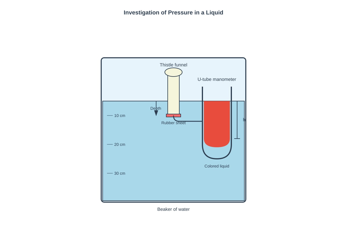 Diagram for placeholder 1 (SEC3 Combined Science)
