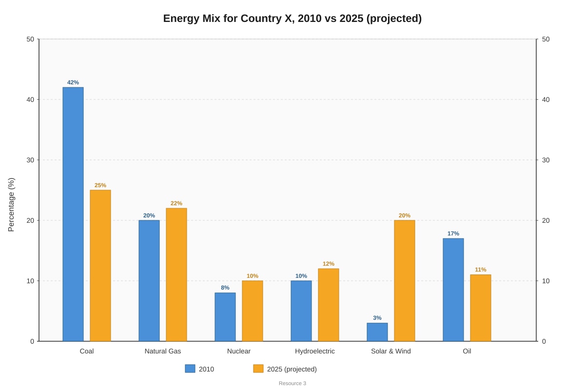 Chart for Q3 (ALEVEL Geography H2)