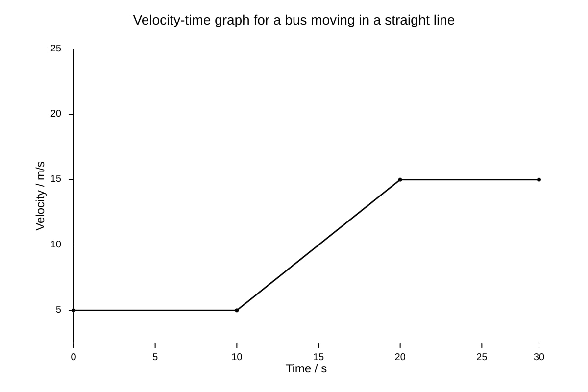 Graph for Q13 (OLEVEL Physics)