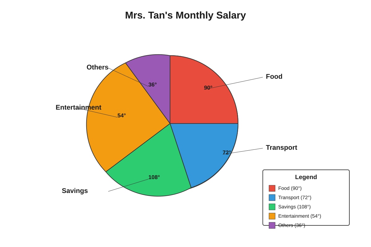 Pie Chart for Q13 (P6 Maths)