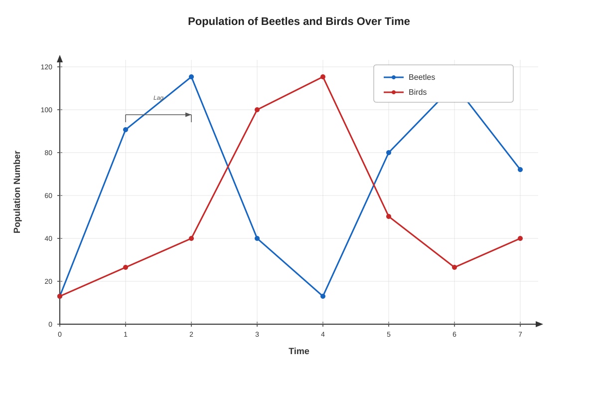Graph for Q7 (P5 Science)