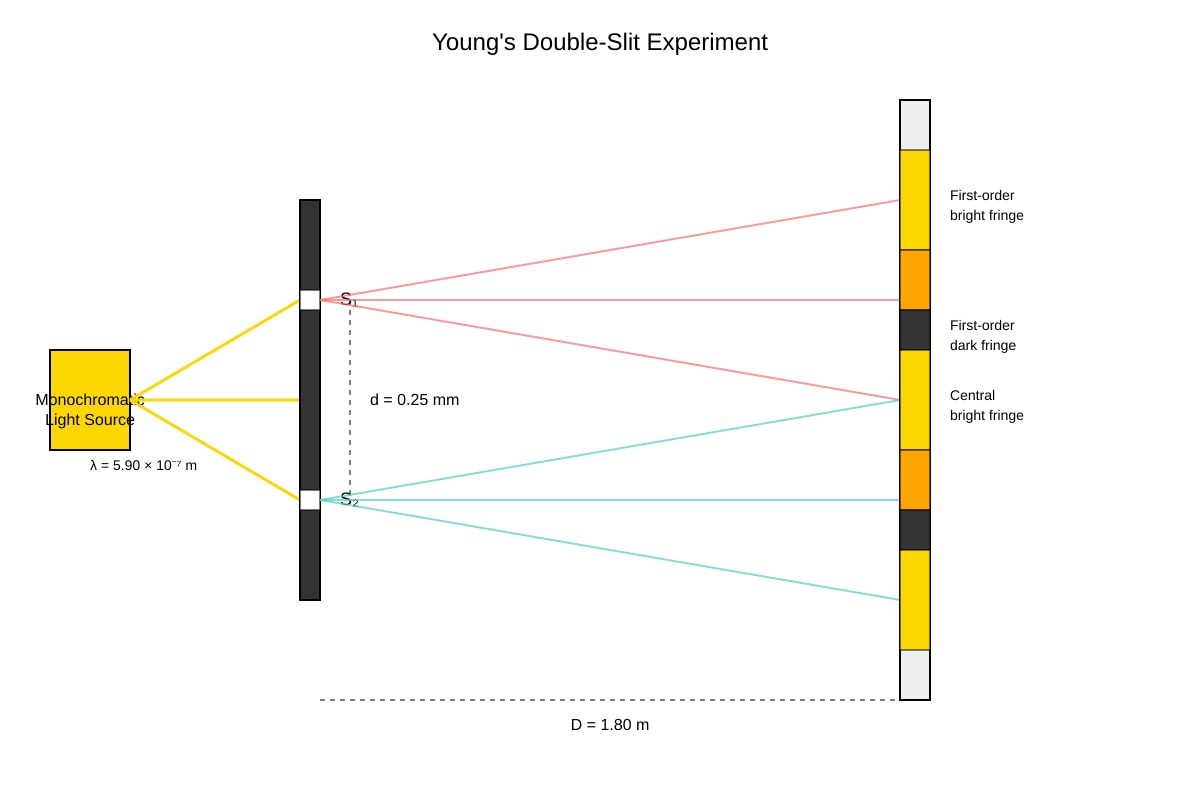 Experimental Setup for Q8 (ALEVEL Physics H2)