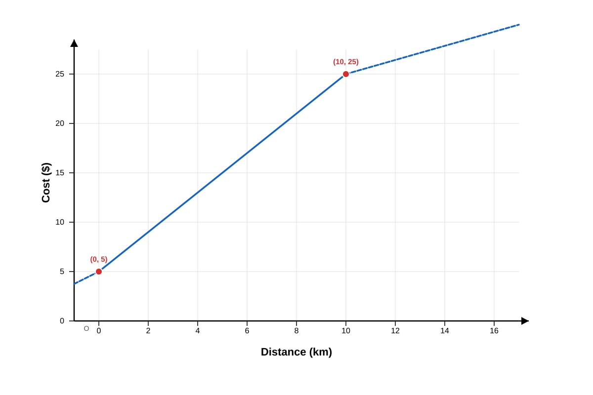 Graph for placeholder 3 (SEC1 Maths)