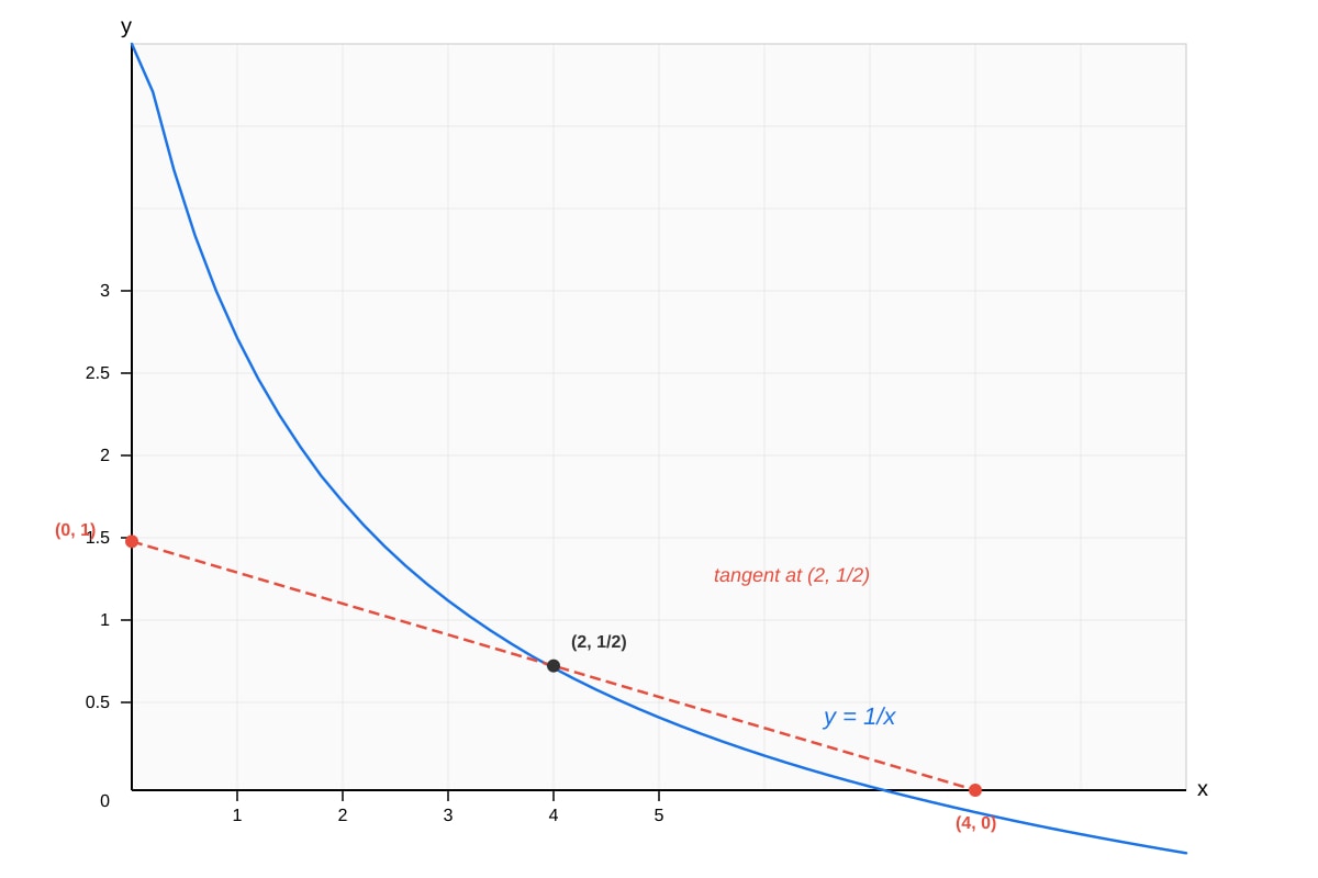 Graph for Q15 (ALEVEL Maths H1)