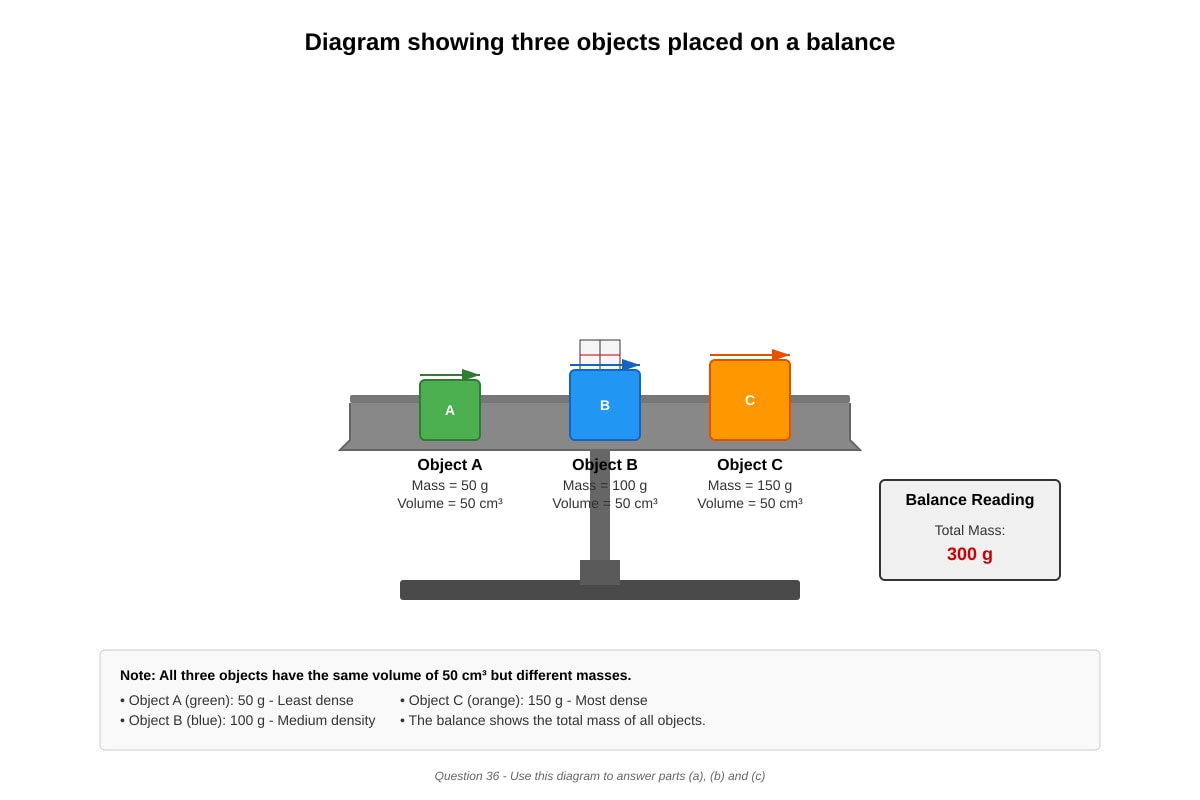 Diagram for Q36 (P5 Science)