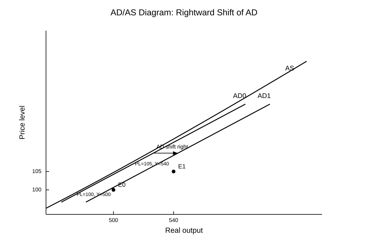 Graph for Q7 (ALEVEL Economics H1)