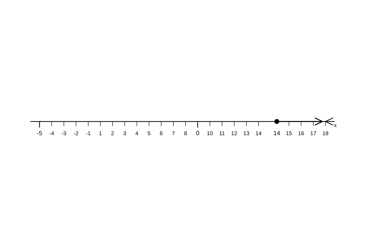 Number Line for Q17 (SEC1 Maths)