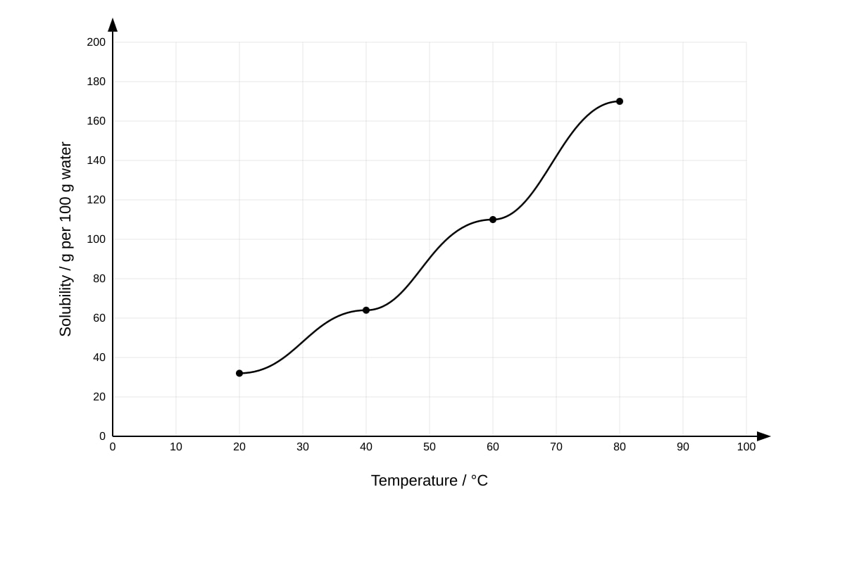 Graph for Q10 (SEC3 Chemistry)
