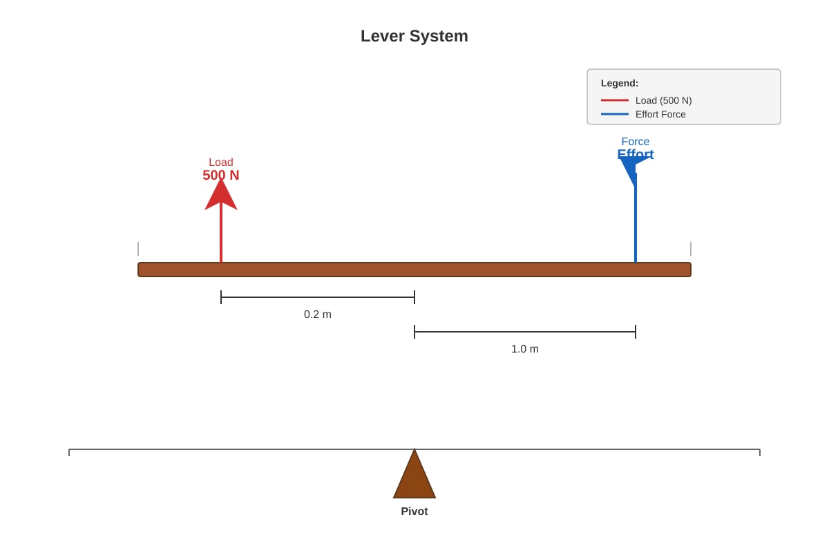 Diagram for placeholder 1 (SEC1 Science)