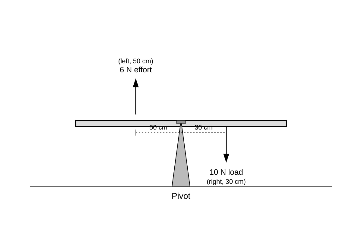 Diagram for Q18 (SEC1 Science)
