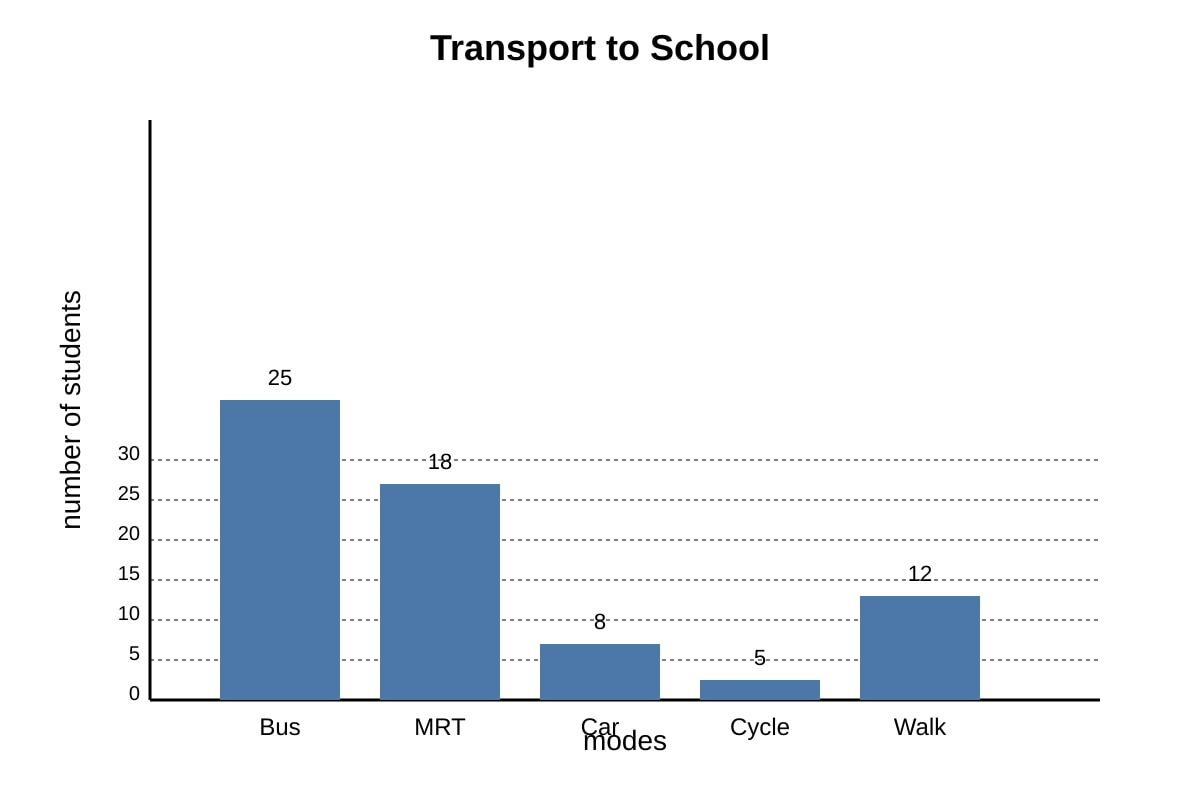 Graph for Q13 (SEC1 Geography)