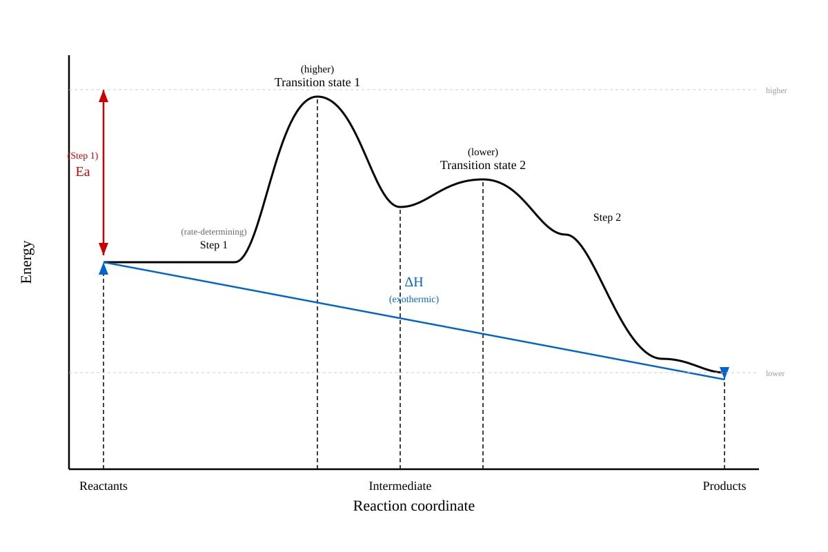 Graph for Q20 (ALEVEL Chemistry H2)