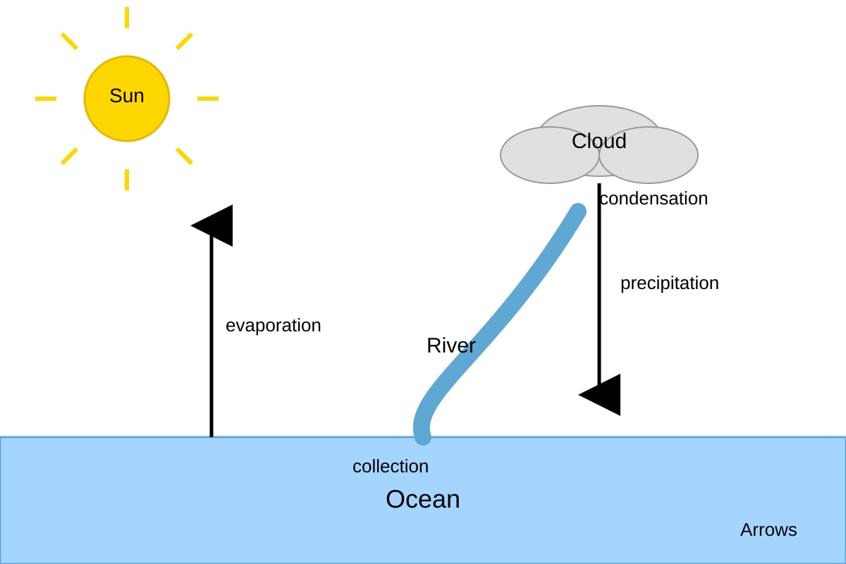 Diagram for Q7 (OLEVEL Geography)