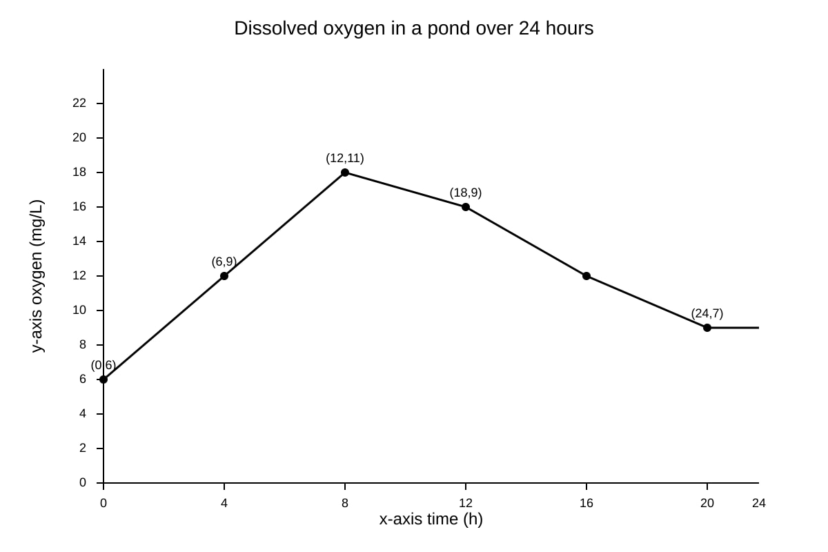 Graph for Q13 (SEC4 Combined Sci Bio)