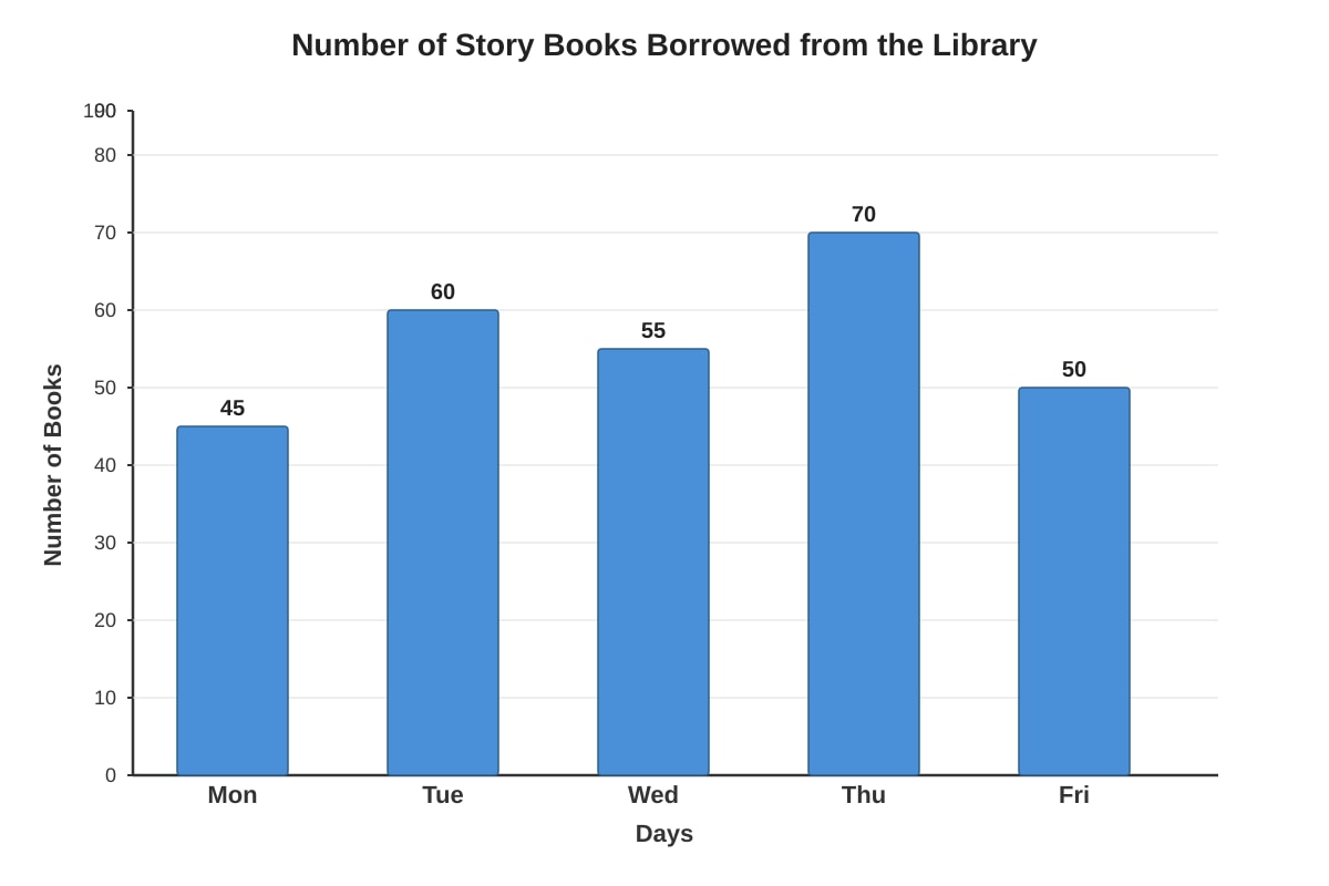 Bar Graph for Q6 (P5 Maths)