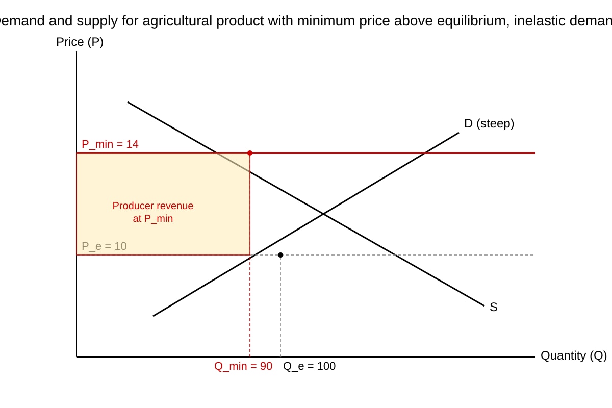 Diagram for Q14 (ALEVEL Economics H2)