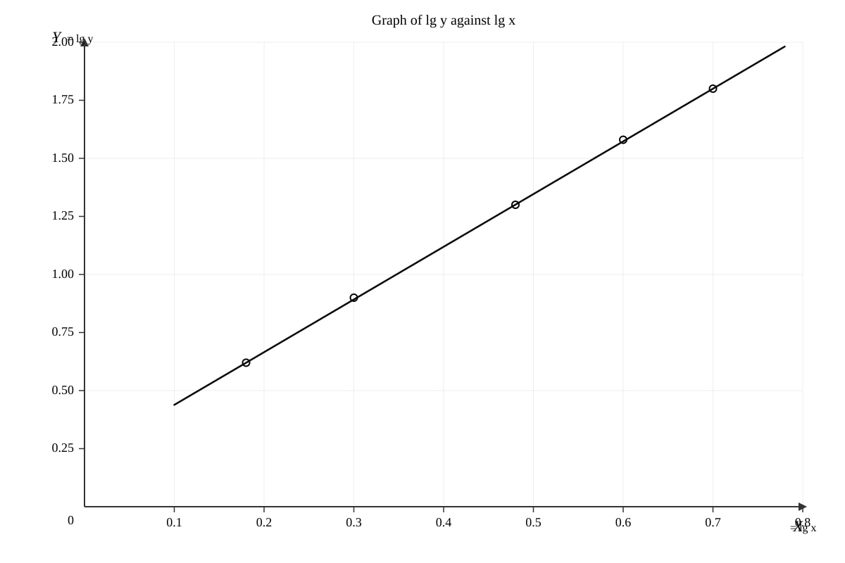 Graph for placeholder 1 (OLEVEL Amaths)
