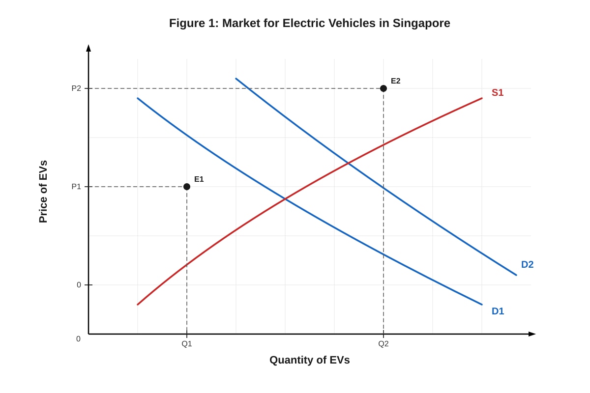 Graph for Q6 (ALEVEL Economics H1)