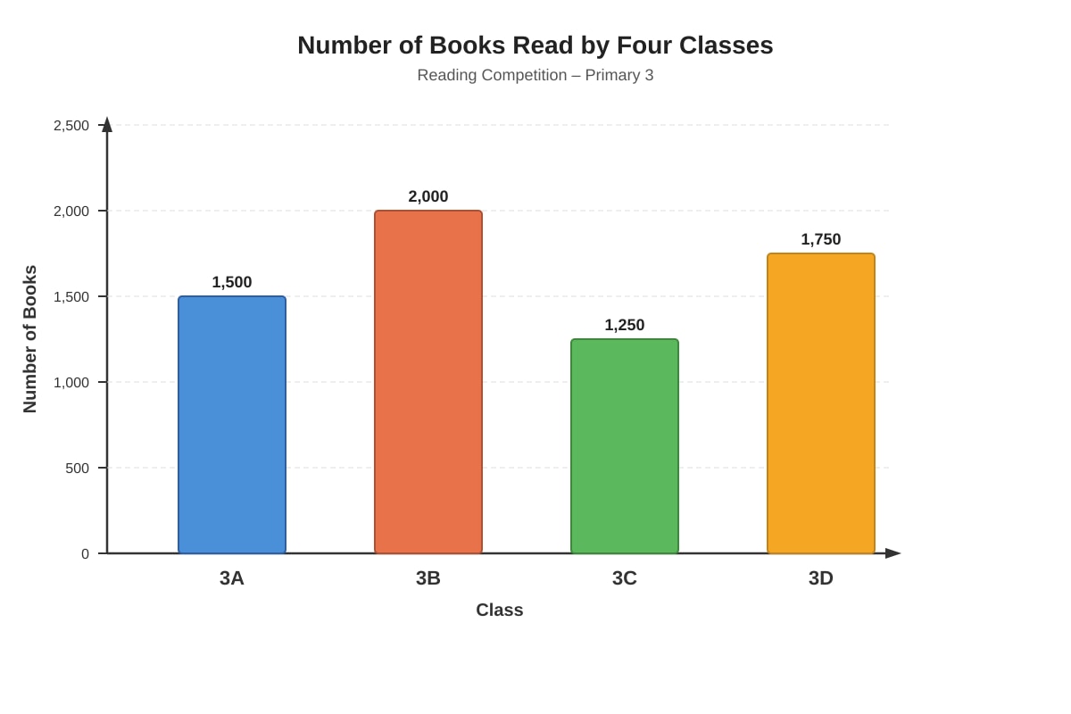 Chart for 29 (P3 Maths)