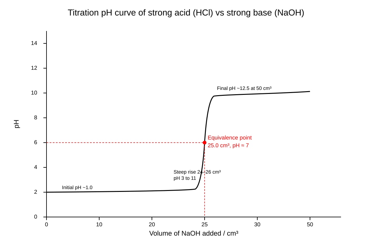Graph for Q15 (ALEVEL Chemistry H1)