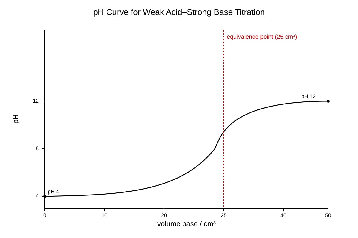 Graph for Q13 (SEC4 Pure Chemistry)