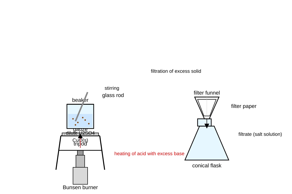 Experimental Setup for Q16 (SEC4 Combined Sci Chem)