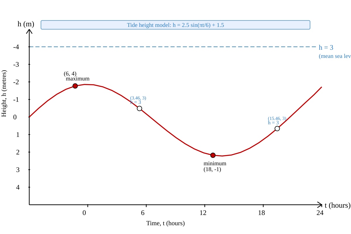 Graph for Q17 (SEC4 Amaths)