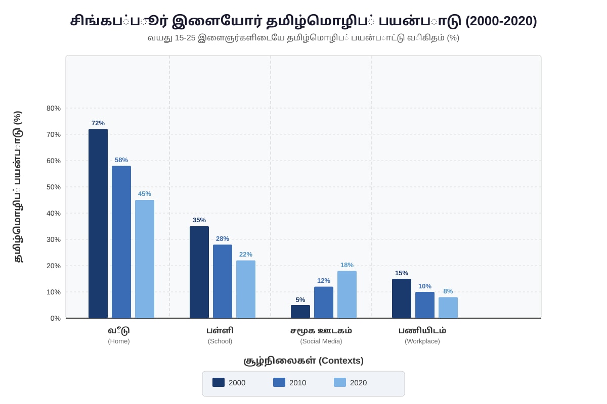 Chart for Q8 (ALEVEL Tamil H2)