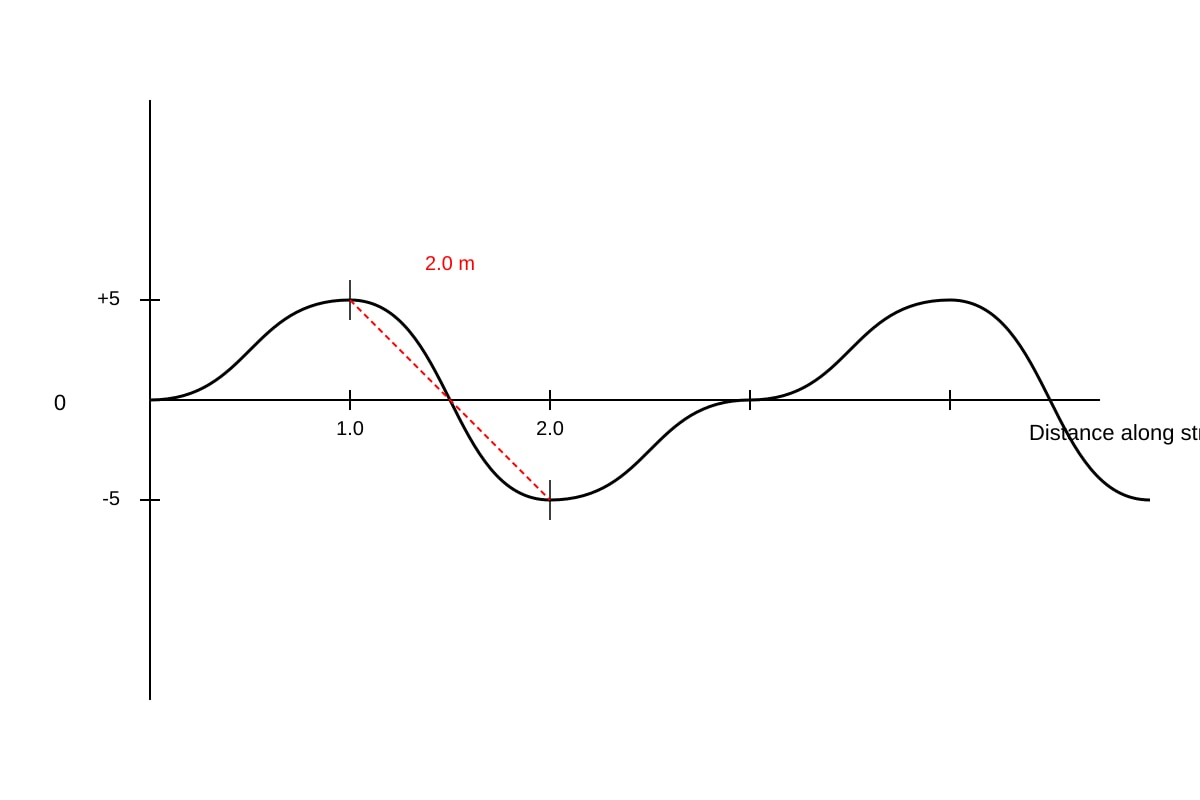 Graph for Q14 (ALEVEL Physics H1)