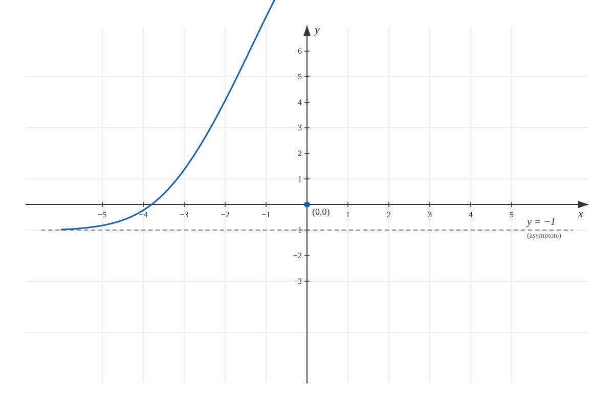 Graph for Q6 (ALEVEL Maths H1)