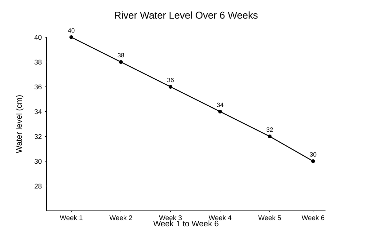 Chart for Q15 (SEC3 English)
