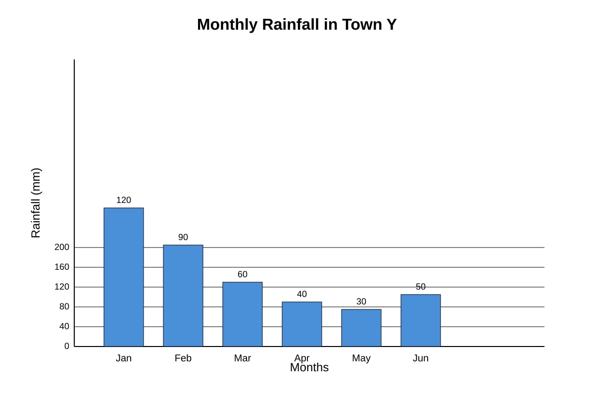 Bar Chart for Q4 (SEC4 Geography)