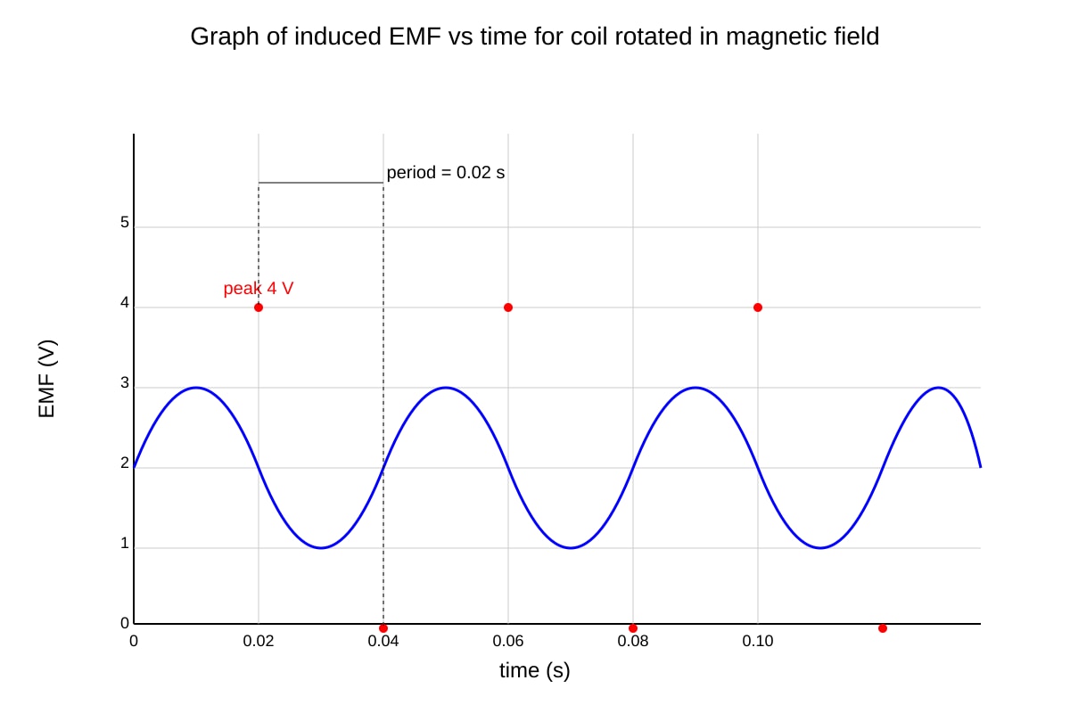 Graph for Q22 (SEC4 Pure Physics)