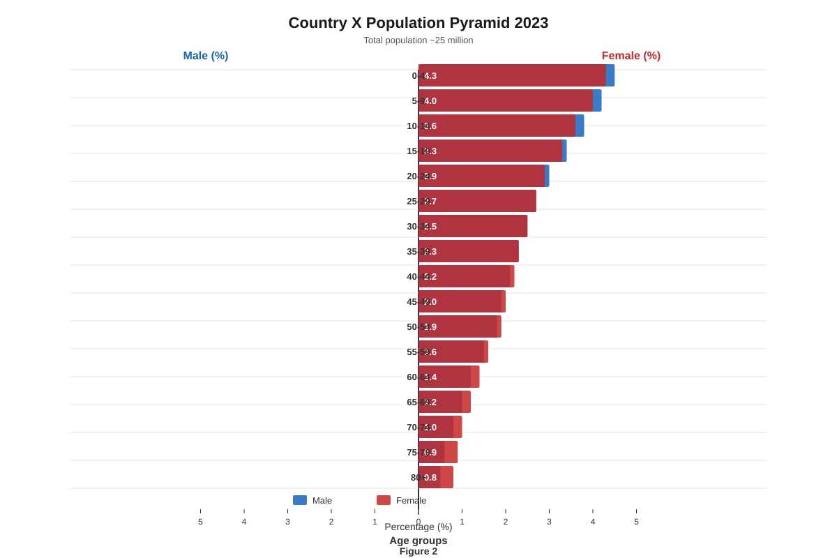 Graph for Q6 (SEC2 Geography)