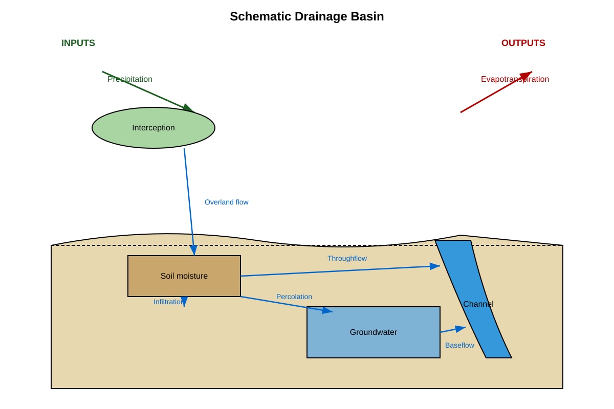 Diagram for Q12 (ALEVEL Geography H2)