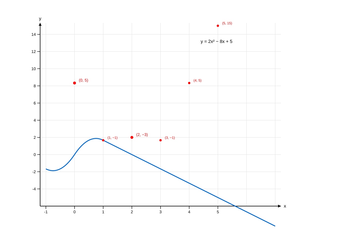 Graph for Q1 (SEC3 Amaths)
