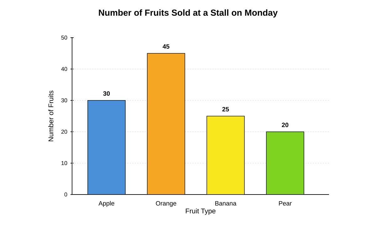 Bar Graph for Q16 (P4 Maths)