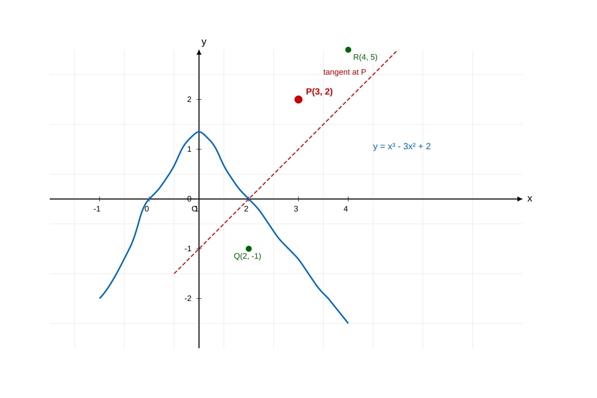 Graph for Q12 (SEC3 Emaths)
