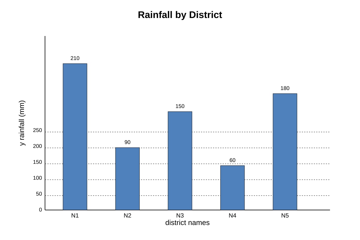 Chart for Q16 (OLEVEL Geography)