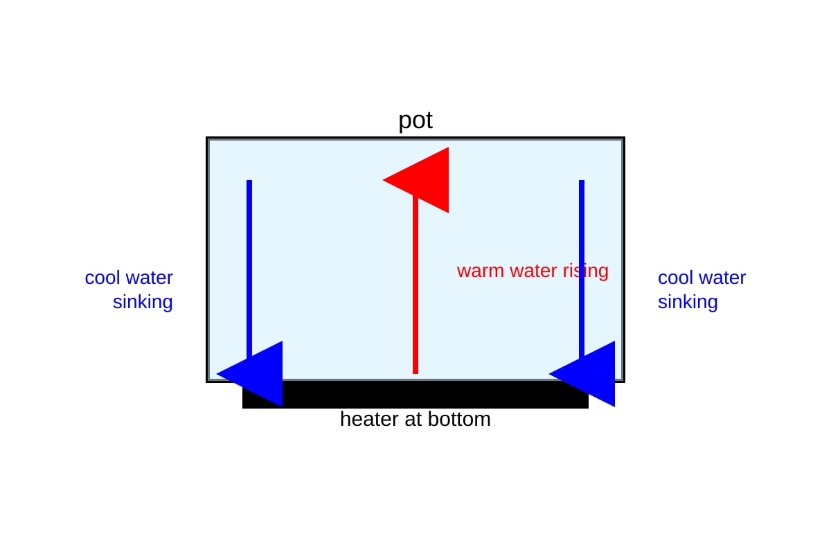 Diagram for Q17 (P5 Science)