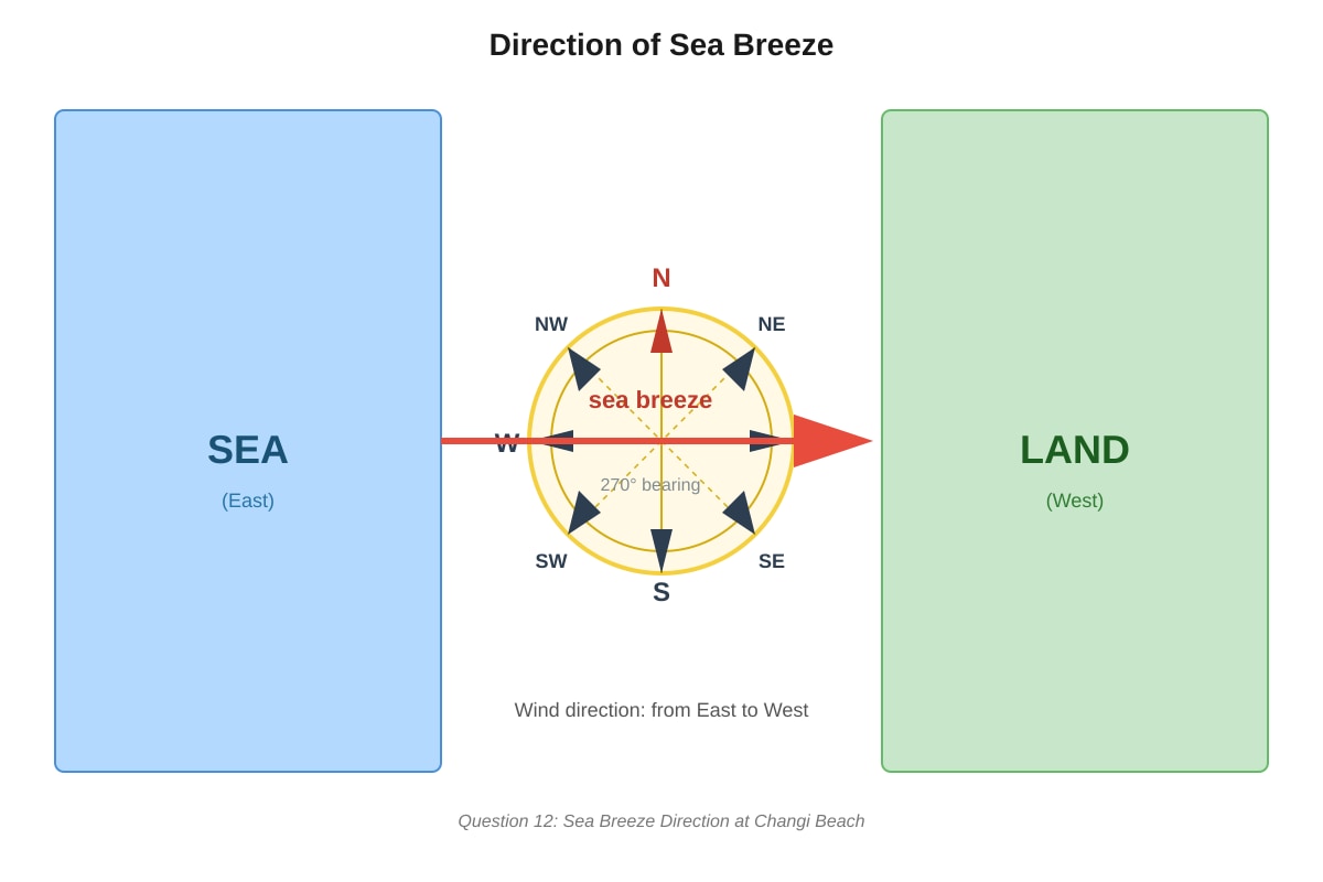 Diagram for Q12 (SEC1 Geography)