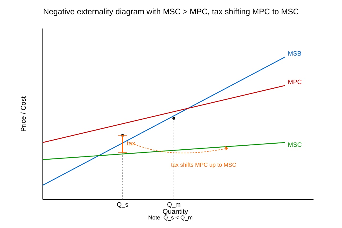 Graph for Q15 (ALEVEL Economics H1)