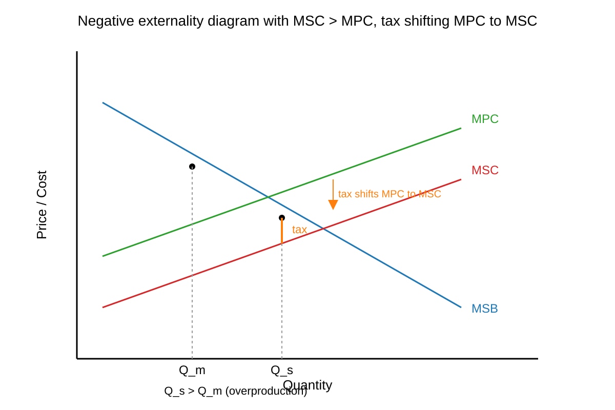 Graph for Q15 (ALEVEL Economics H1)
