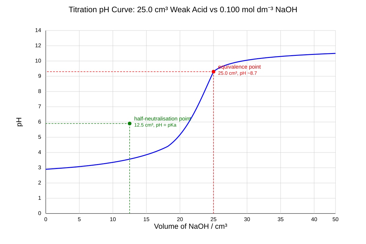Graph for Q17 (ALEVEL Chemistry H1)