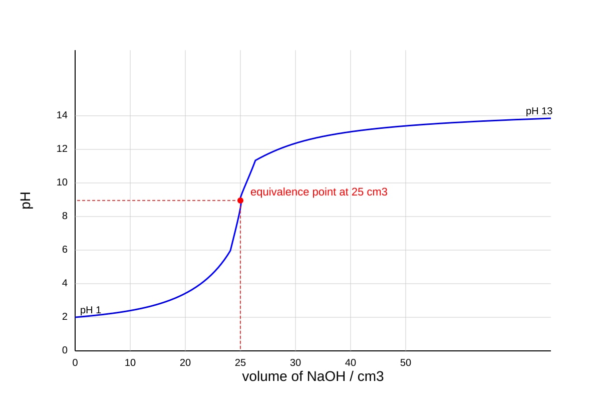 Graph for Q16 (OLEVEL Chemistry)