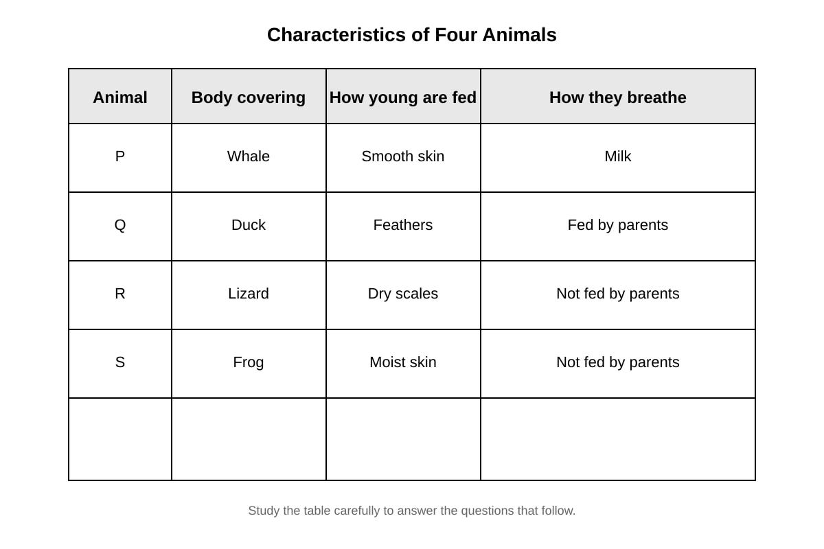 Table for Q5 (P6 Science)
