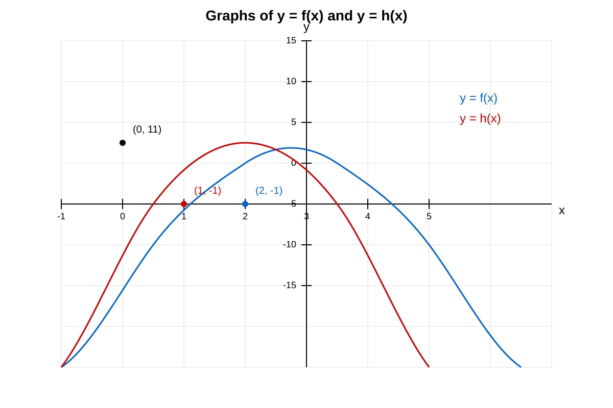 Graph for Q15 (SEC3 Amaths)