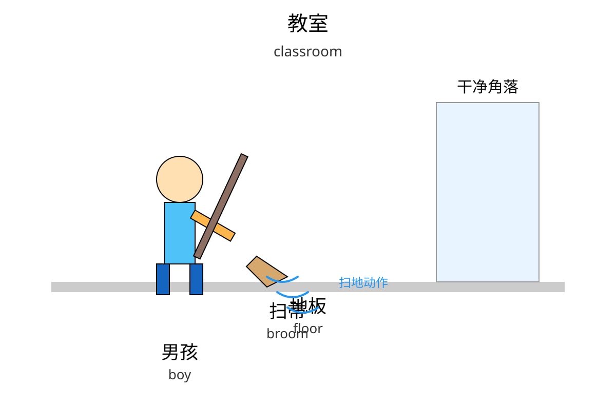 Diagram for Q5 (P3 Chinese)