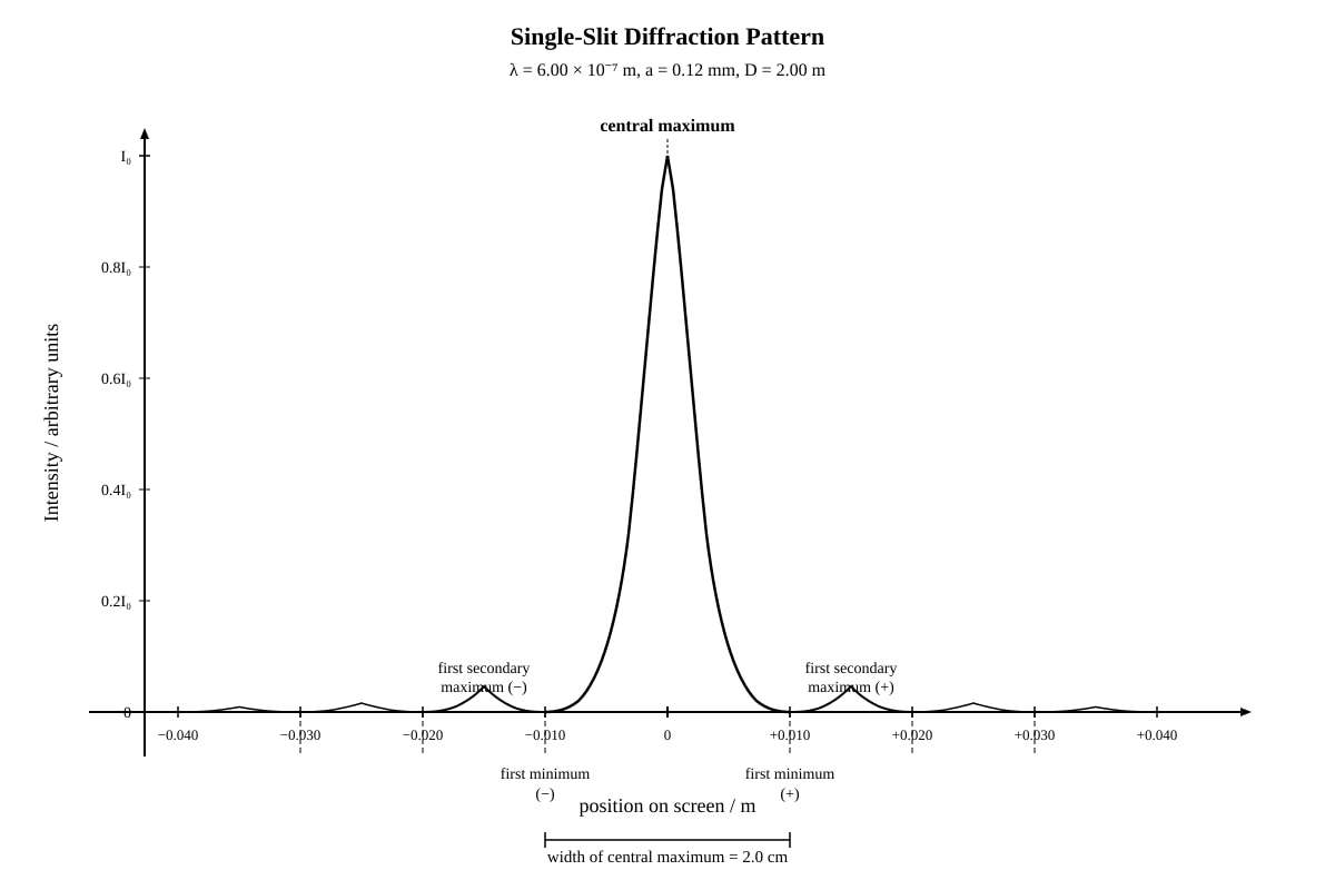 Graph for Q19 (ALEVEL Physics H2)