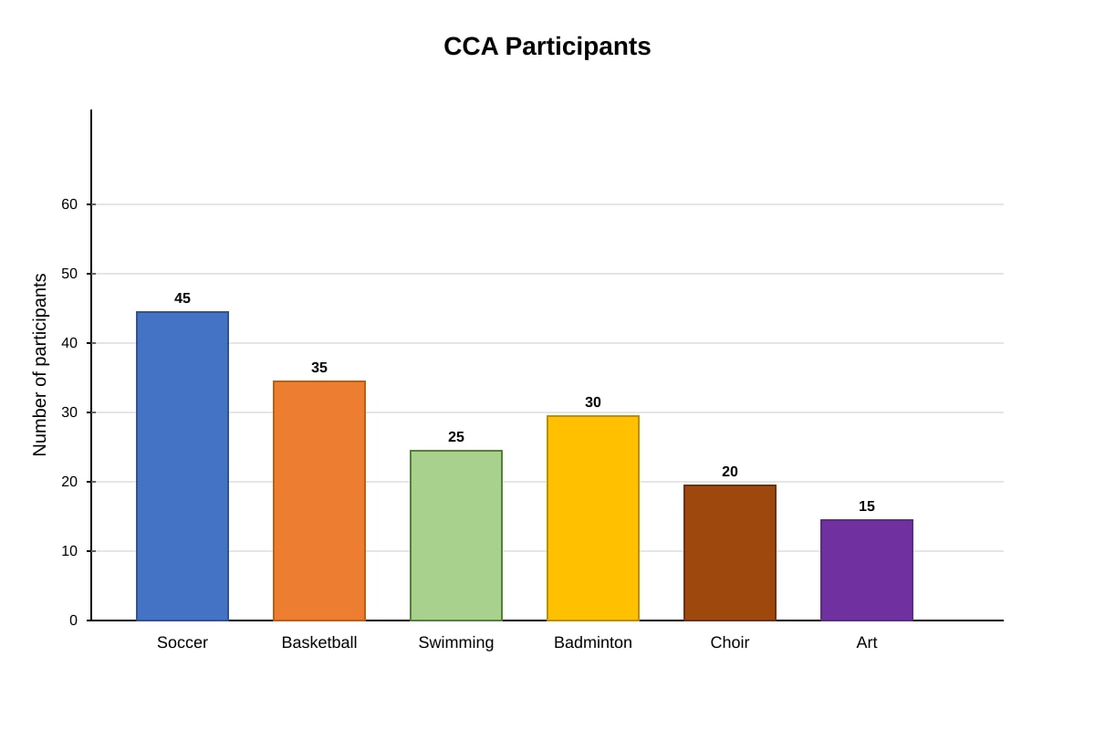 Bar Chart for Q18 (P6 Maths)